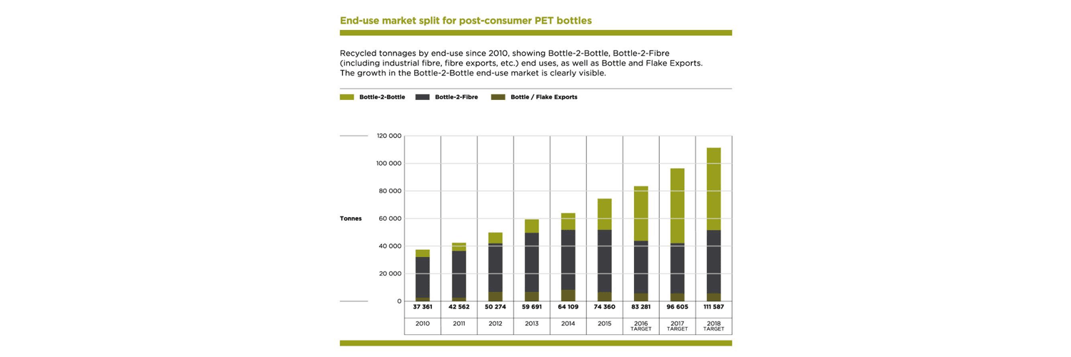 End Use Market Split